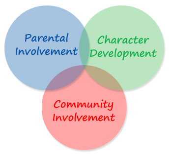 Parent Involvement Through Character Education